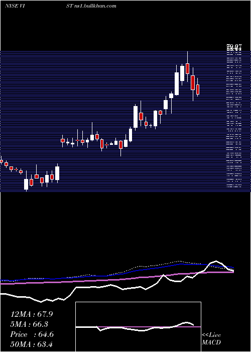  weekly chart VistaOil