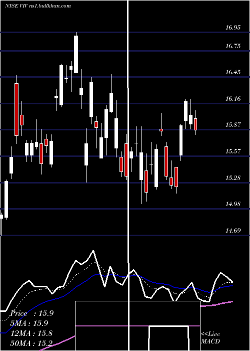  Daily chart TelefonicaBrasil