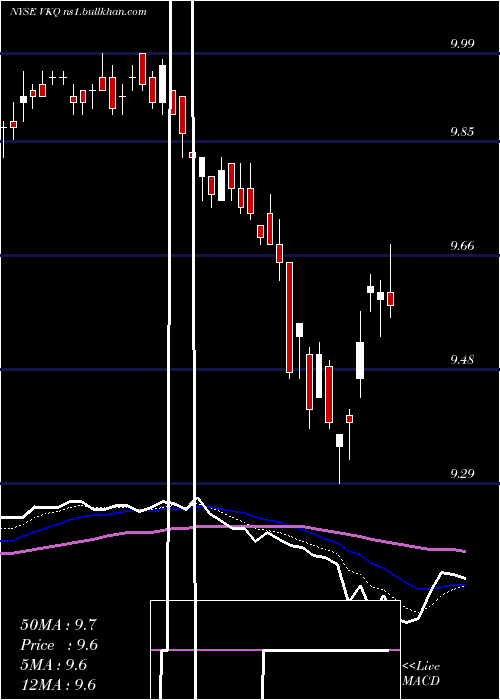  Daily chart InvescoMunicipal