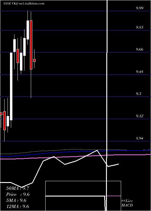 monthly chart InvescoMunicipal