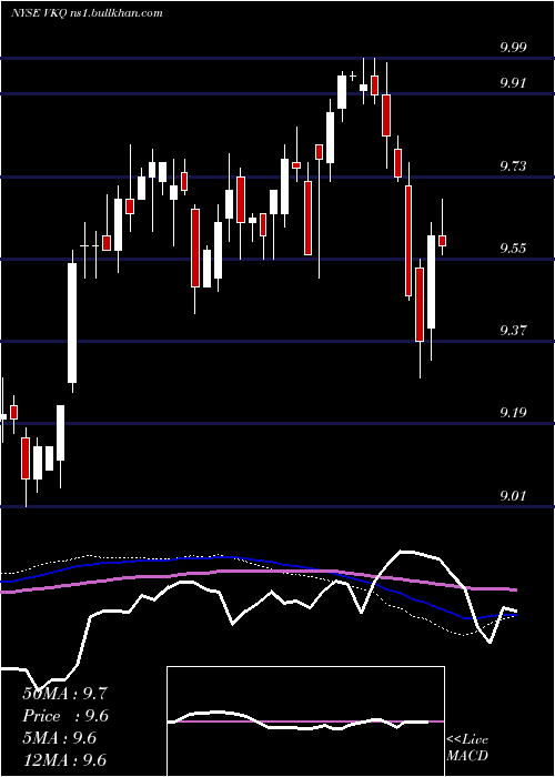  weekly chart InvescoMunicipal