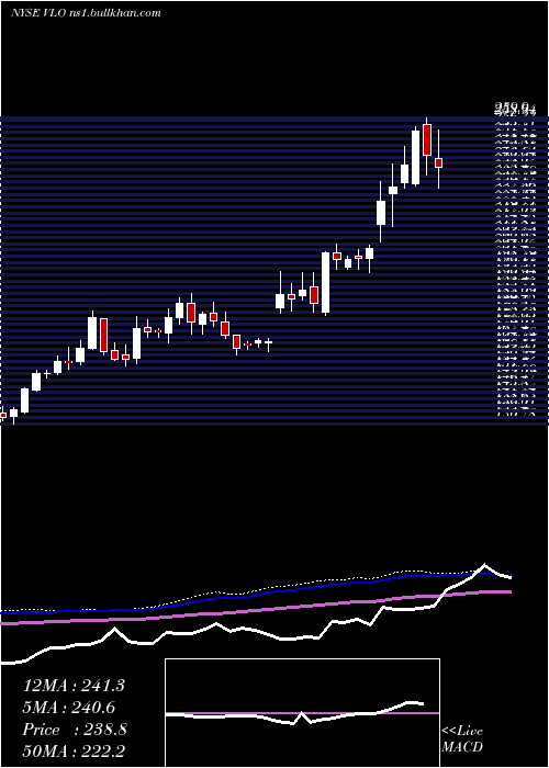  weekly chart ValeroEnergy