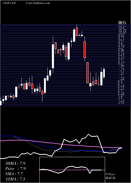  weekly chart ControladoraVuela