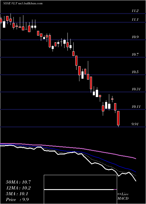  Daily chart InvescoHigh