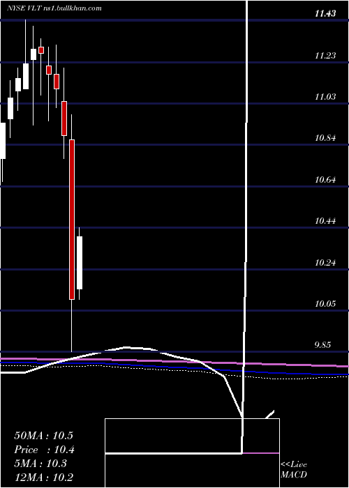  monthly chart InvescoHigh