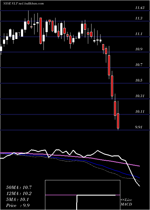  weekly chart InvescoHigh
