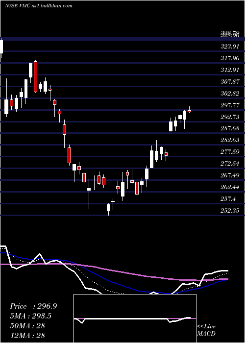  Daily chart VulcanMaterials