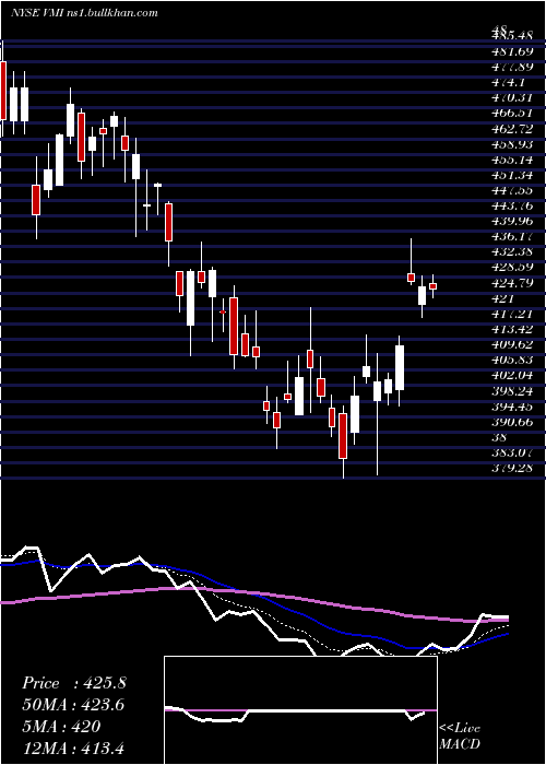  Daily chart ValmontIndustries