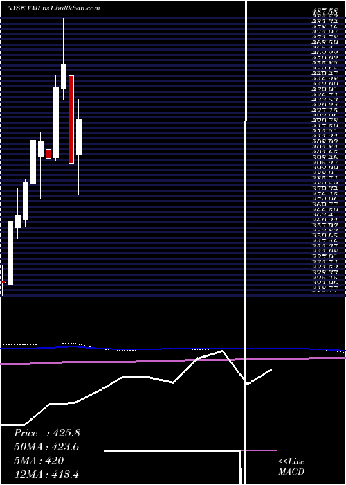  monthly chart ValmontIndustries