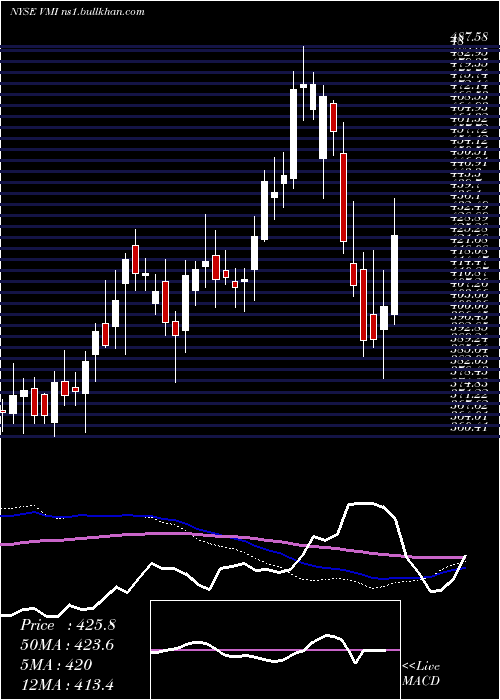  weekly chart ValmontIndustries