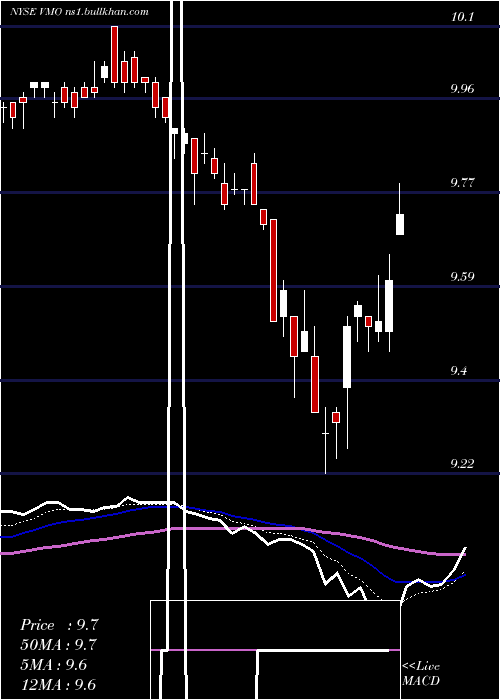  Daily chart InvescoMunicipal