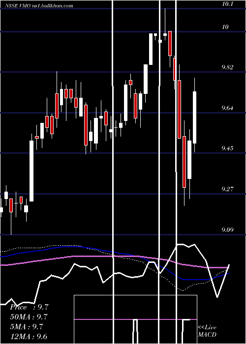  weekly chart InvescoMunicipal