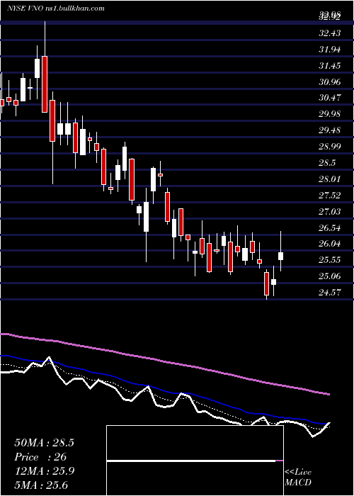  Daily chart VornadoRealty