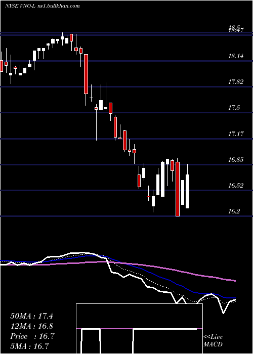  Daily chart VornadoRealty