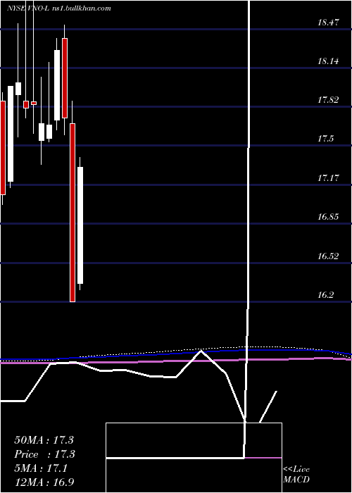  monthly chart VornadoRealty