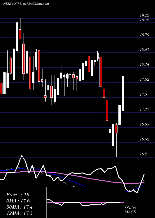  weekly chart VornadoRealty