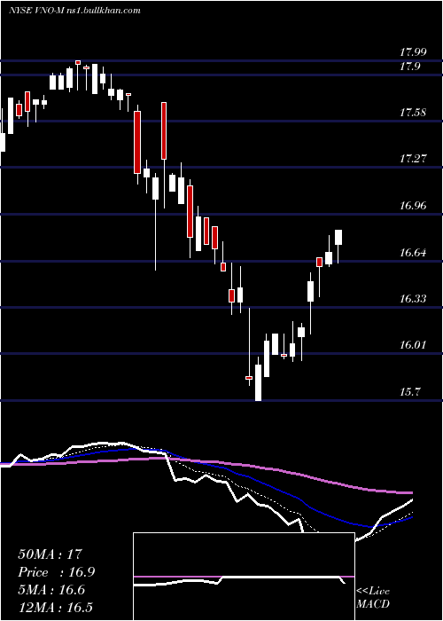  Daily chart VornadoRlty