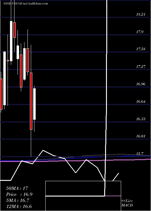  monthly chart VornadoRlty