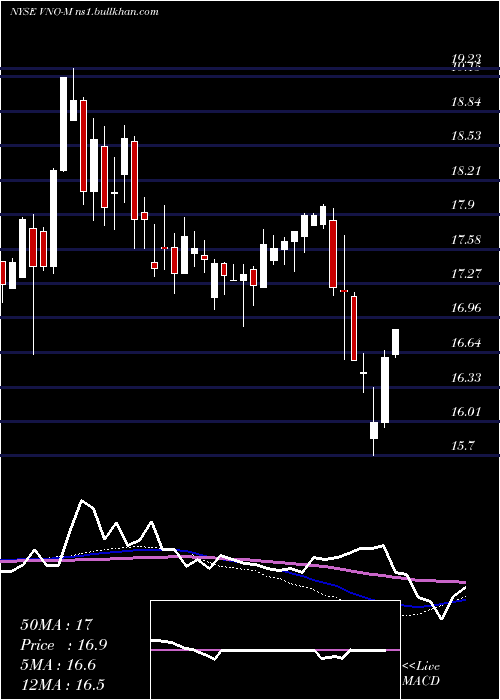  weekly chart VornadoRlty