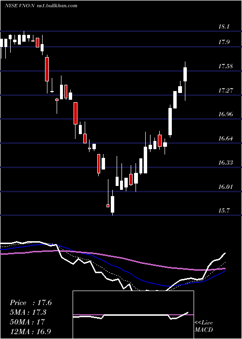  Daily chart VornadoRealty