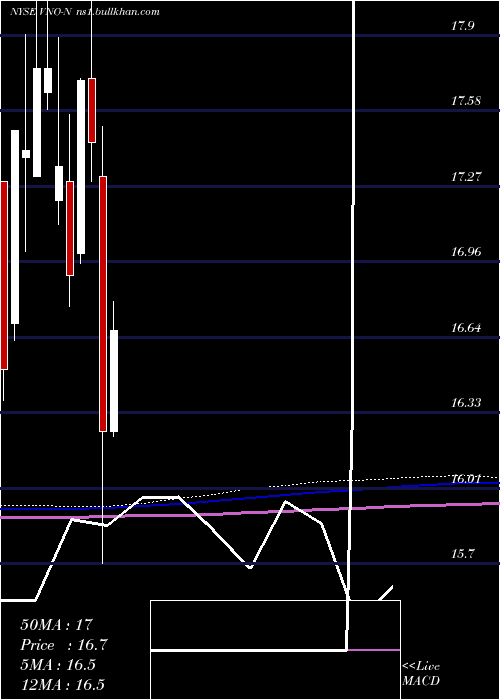  monthly chart VornadoRealty