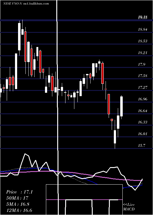  weekly chart VornadoRealty