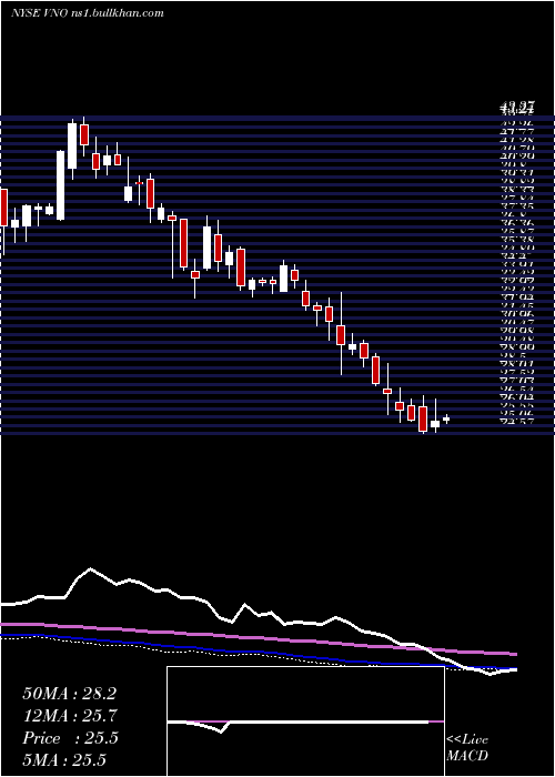  weekly chart VornadoRealty