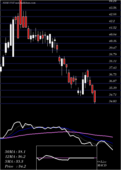  Daily chart VontierCorp