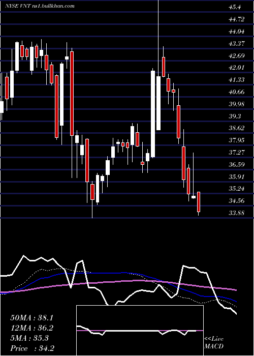  weekly chart VontierCorp
