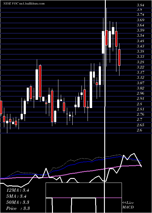  weekly chart VocEnergy