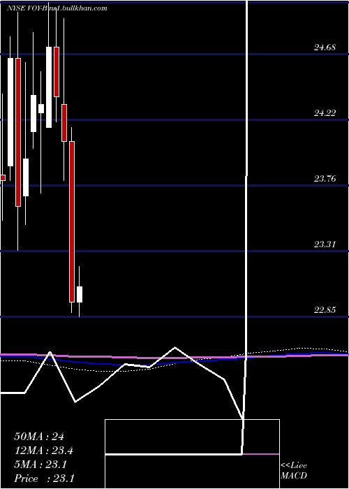 monthly chart VoyaFinl