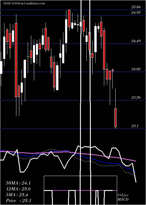  weekly chart VoyaFinl