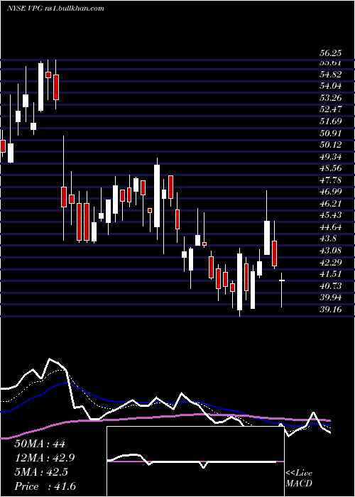  Daily chart VishayPrecision