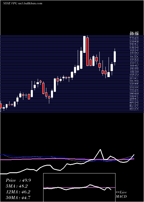  weekly chart VishayPrecision