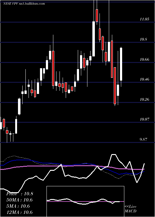  weekly chart InvescoPennsylvania