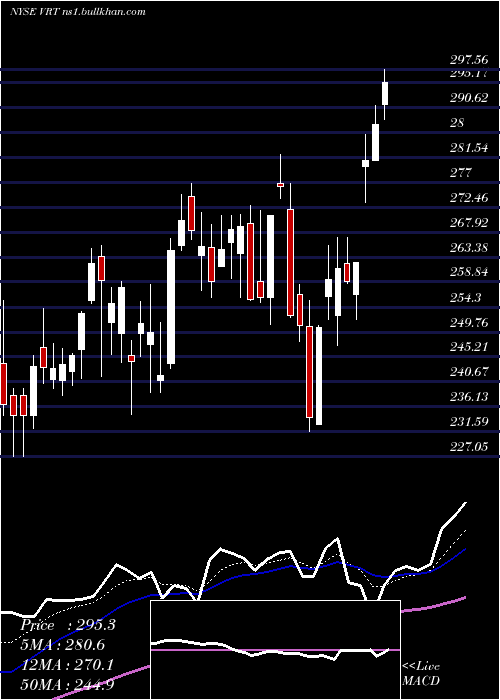  Daily chart VertivHoldings