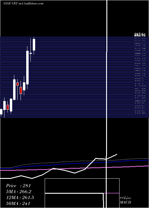  monthly chart VertivHoldings