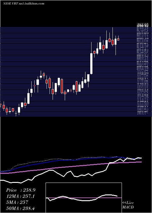  weekly chart VertivHoldings