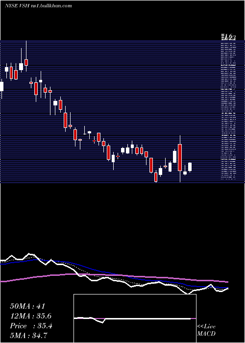  Daily chart VishayIntertechnology