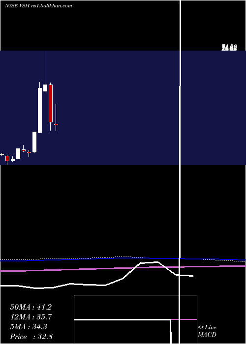  monthly chart VishayIntertechnology