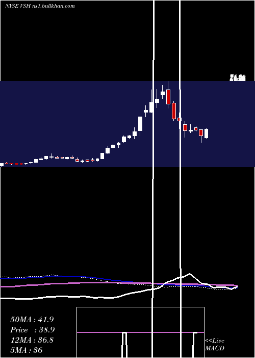  weekly chart VishayIntertechnology