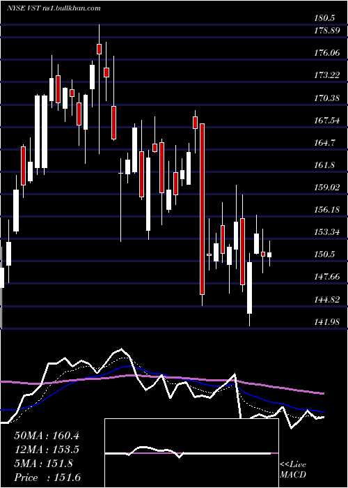  Daily chart VistraEnergy
