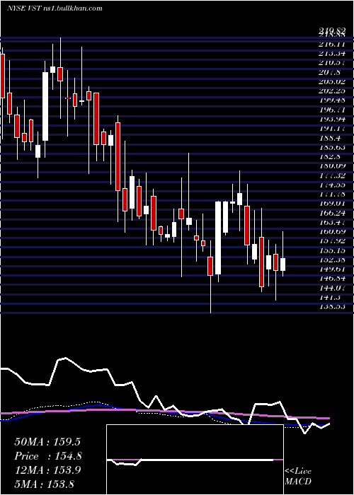  weekly chart VistraEnergy