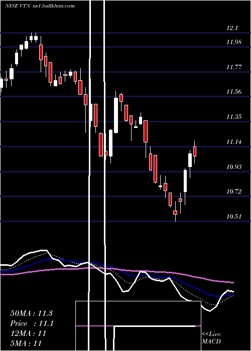  Daily chart InvescoTrust