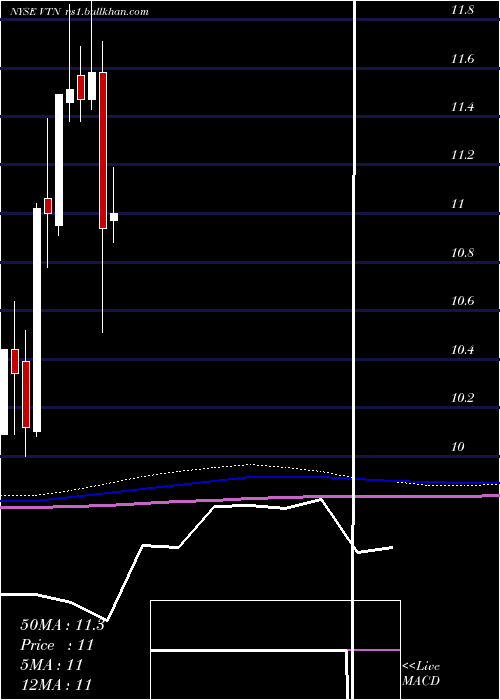  monthly chart InvescoTrust
