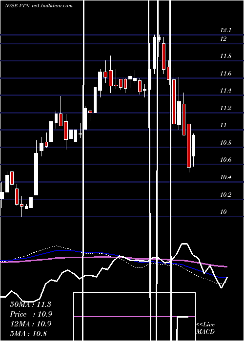  weekly chart InvescoTrust
