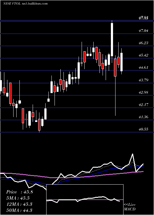  Daily chart BristowGroup