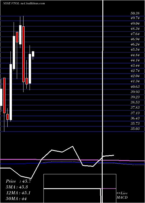  monthly chart BristowGroup