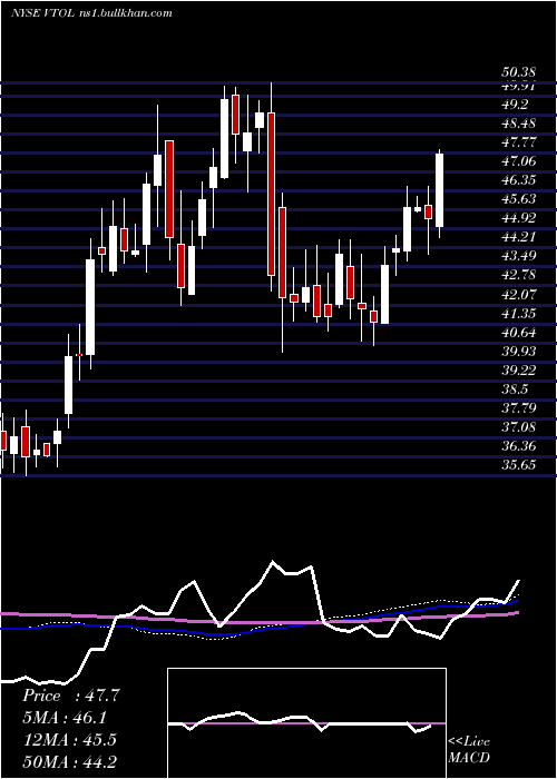  weekly chart BristowGroup
