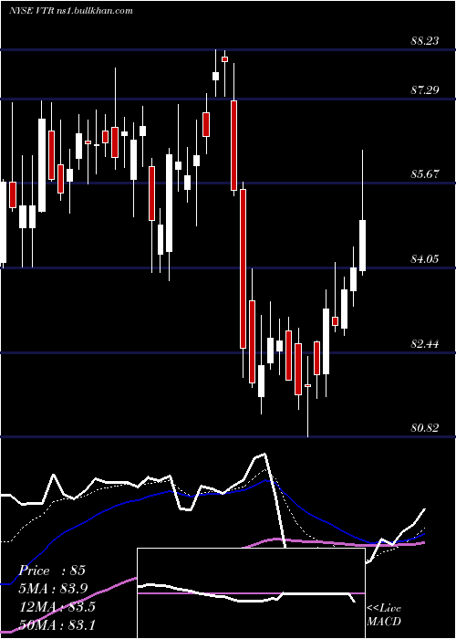  Daily chart VentasInc